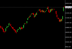 Nifty Chart for May